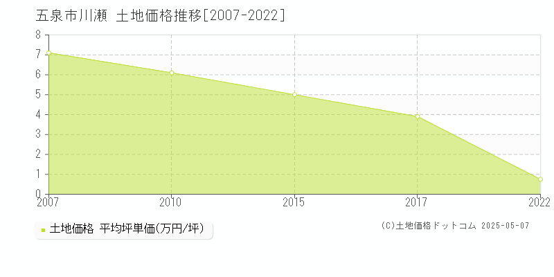 川瀬(五泉市)の土地価格推移グラフ(坪単価)[2007-2022年]