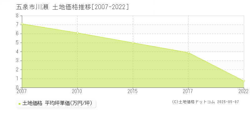 五泉市川瀬の土地価格推移グラフ 