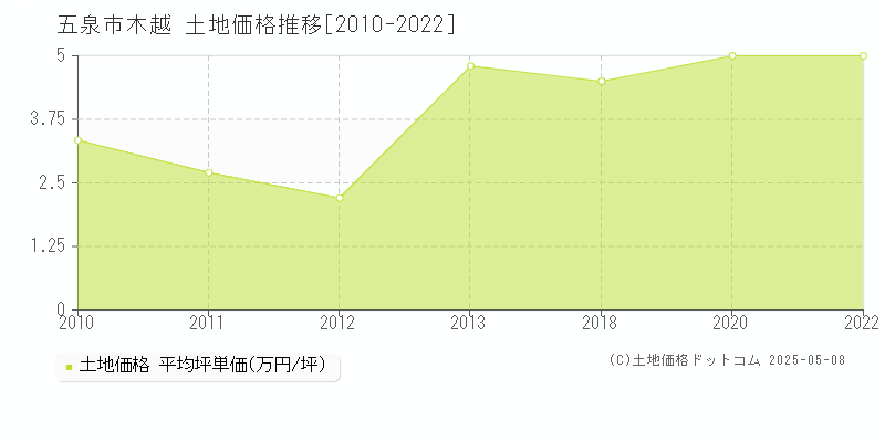 木越(五泉市)の土地価格推移グラフ(坪単価)[2010-2022年]