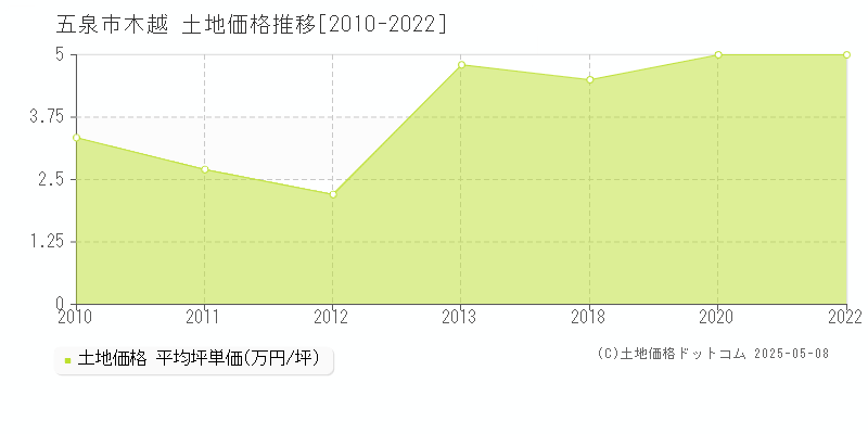 五泉市木越の土地価格推移グラフ 