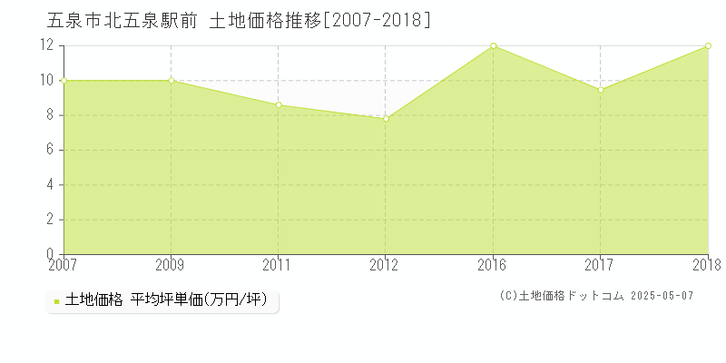 北五泉駅前(五泉市)の土地価格推移グラフ(坪単価)[2007-2018年]
