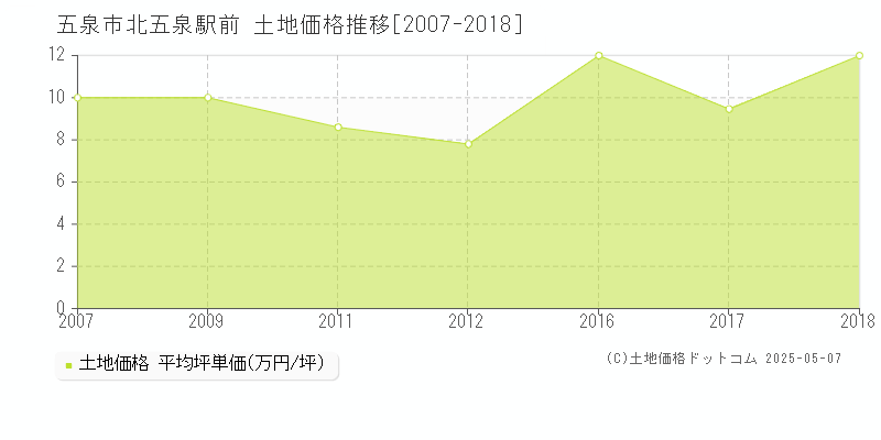 五泉市北五泉駅前の土地価格推移グラフ 