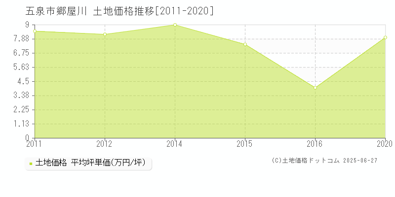 郷屋川(五泉市)の土地価格推移グラフ(坪単価)[2011-2020年]