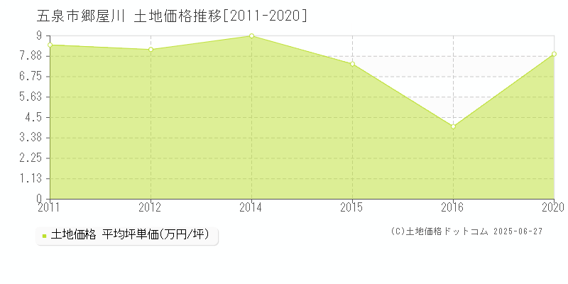 五泉市郷屋川の土地価格推移グラフ 