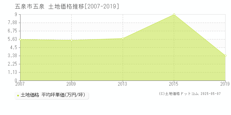 五泉(五泉市)の土地価格推移グラフ(坪単価)[2007-2019年]