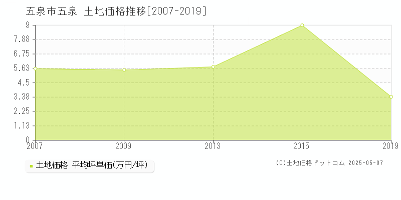 五泉市五泉の土地価格推移グラフ 