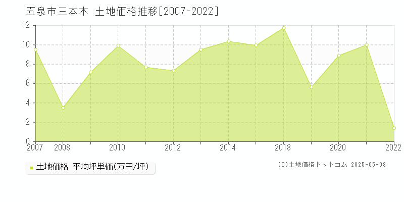 三本木(五泉市)の土地価格推移グラフ(坪単価)[2007-2022年]