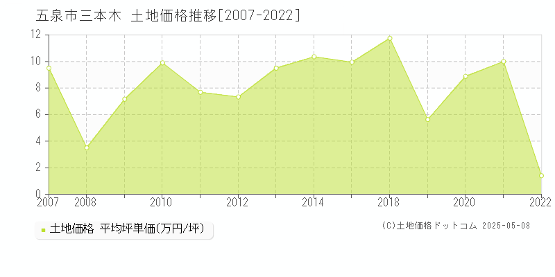 五泉市三本木の土地価格推移グラフ 