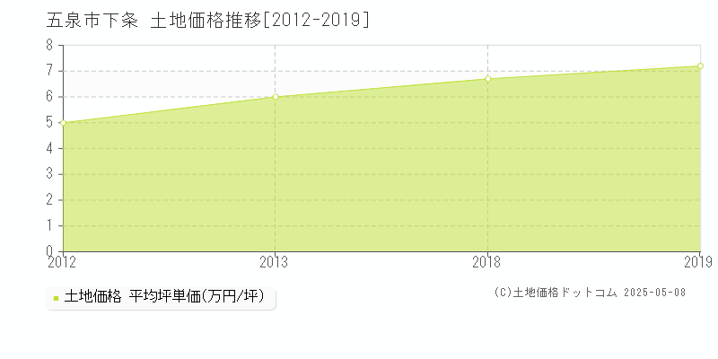 下条(五泉市)の土地価格推移グラフ(坪単価)[2012-2019年]