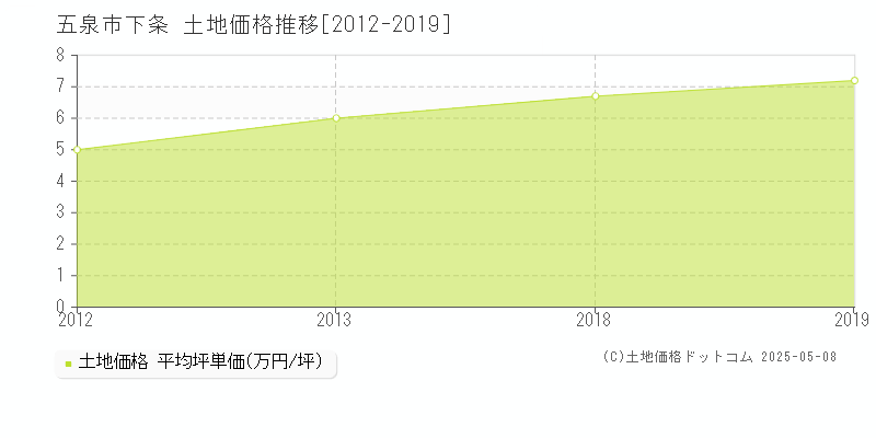 五泉市下条の土地価格推移グラフ 