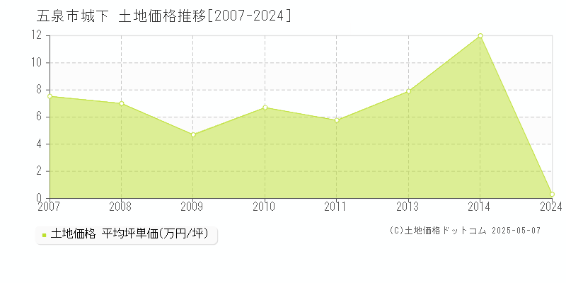 城下(五泉市)の土地価格推移グラフ(坪単価)[2007-2024年]