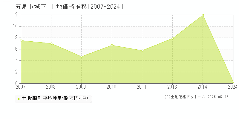 五泉市城下の土地価格推移グラフ 