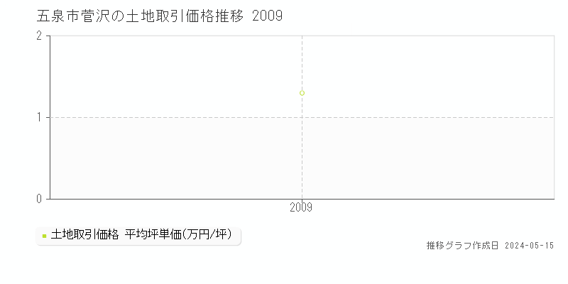 五泉市菅沢の土地価格推移グラフ 