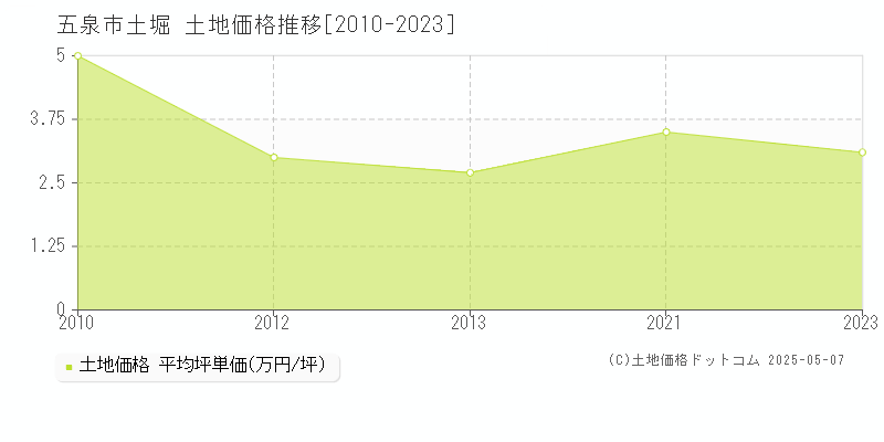 土堀(五泉市)の土地価格推移グラフ(坪単価)[2010-2023年]