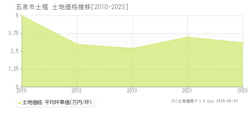 五泉市土堀の土地価格推移グラフ 