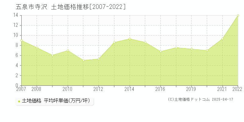 五泉市寺沢の土地価格推移グラフ 