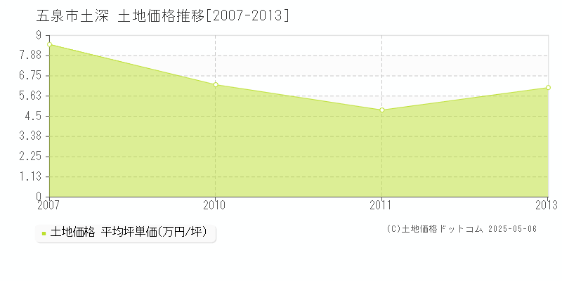 土深(五泉市)の土地価格推移グラフ(坪単価)[2007-2013年]