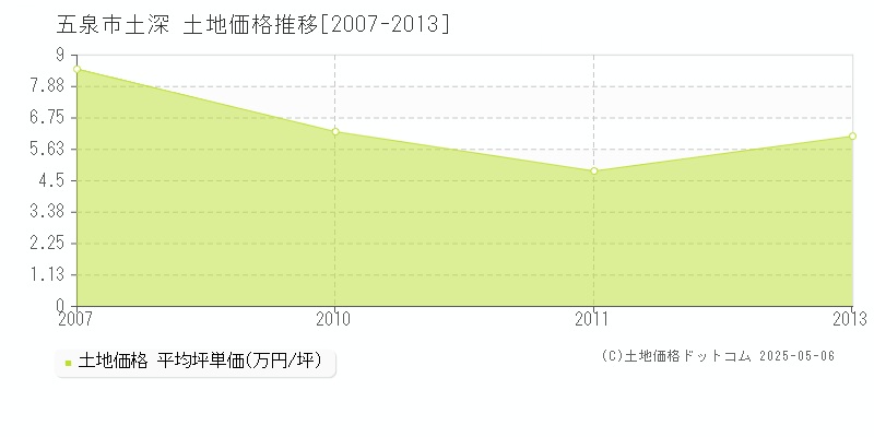 五泉市土深の土地価格推移グラフ 