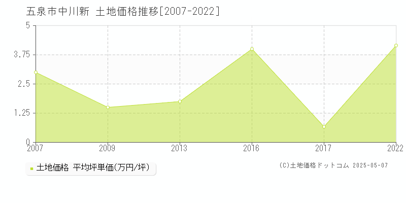 中川新(五泉市)の土地価格推移グラフ(坪単価)[2007-2022年]