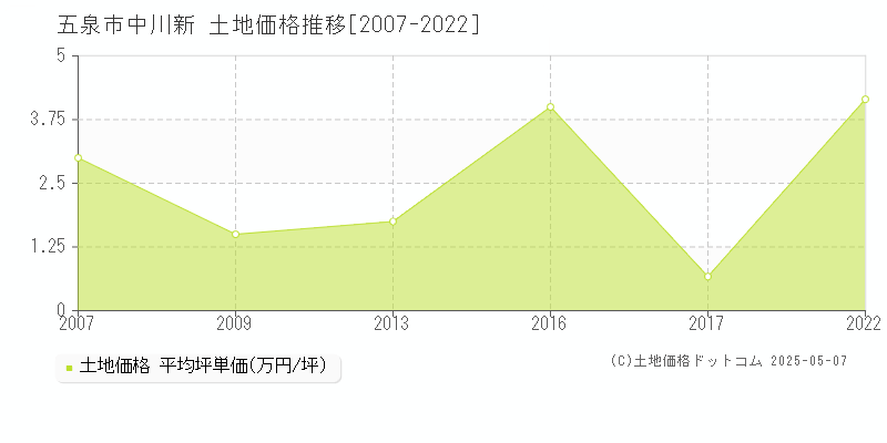 五泉市中川新の土地価格推移グラフ 