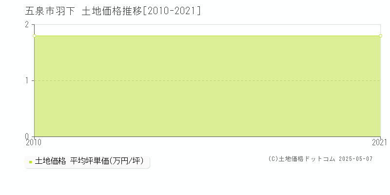 羽下(五泉市)の土地価格推移グラフ(坪単価)[2010-2021年]