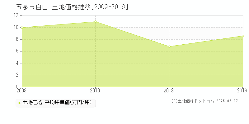 白山(五泉市)の土地価格推移グラフ(坪単価)[2009-2016年]