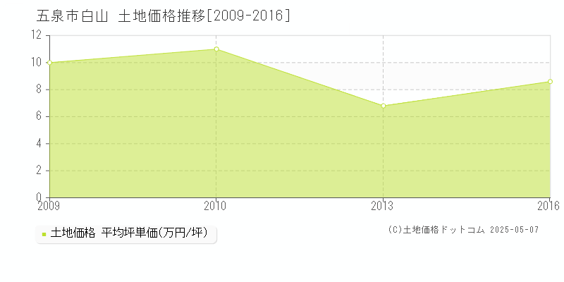 五泉市白山の土地価格推移グラフ 