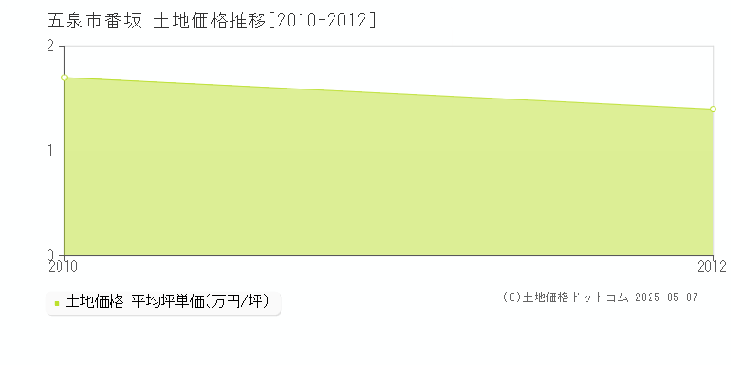 五泉市番坂の土地価格推移グラフ 