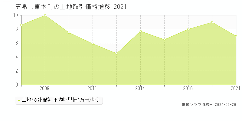 五泉市東本町の土地取引事例推移グラフ 