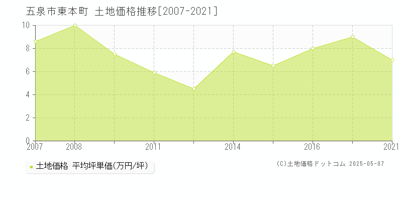 東本町(五泉市)の土地価格推移グラフ(坪単価)[2007-2021年]