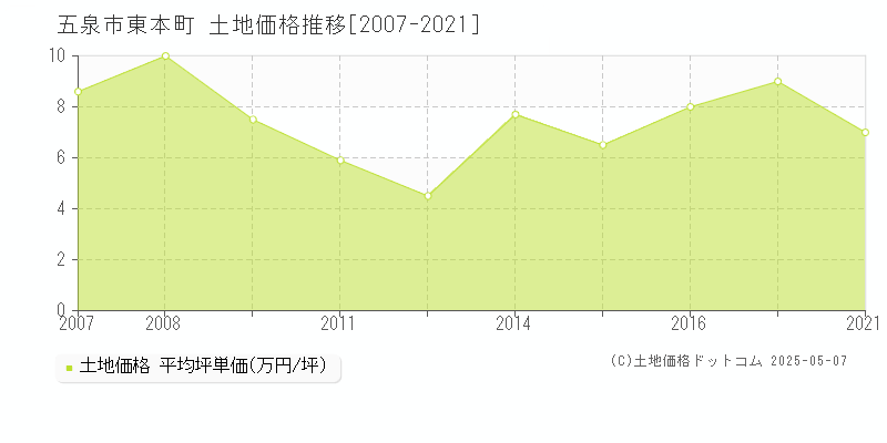 五泉市東本町の土地価格推移グラフ 