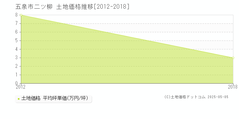 二ツ柳(五泉市)の土地価格推移グラフ(坪単価)[2012-2018年]