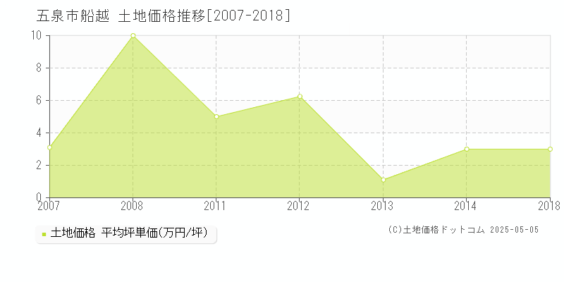 船越(五泉市)の土地価格推移グラフ(坪単価)[2007-2018年]