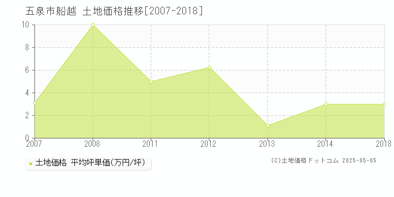 五泉市船越の土地価格推移グラフ 