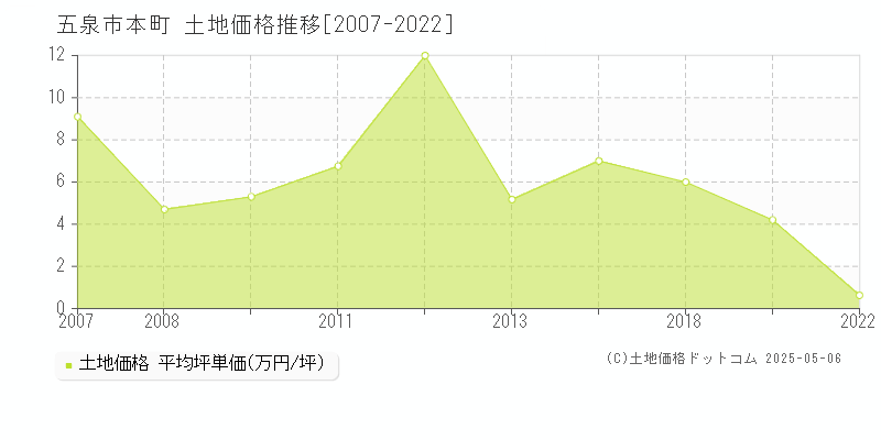 本町(五泉市)の土地価格推移グラフ(坪単価)[2007-2022年]