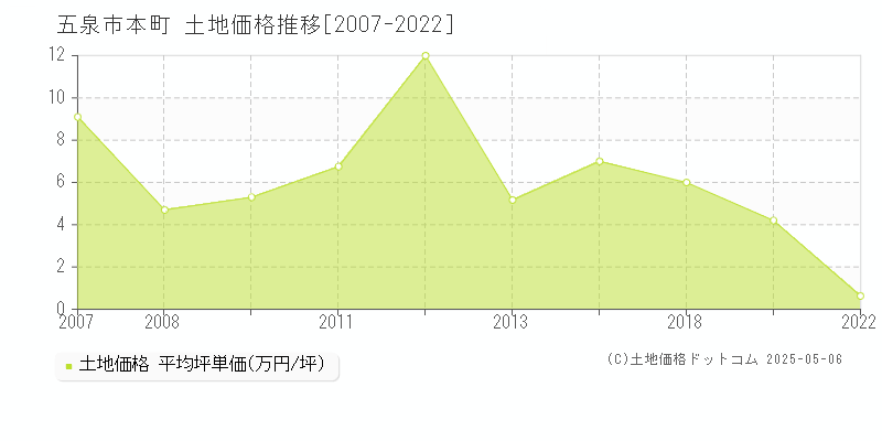 五泉市本町の土地価格推移グラフ 