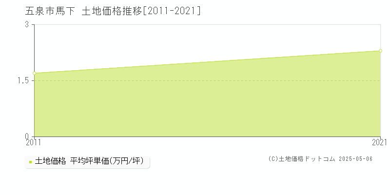 馬下(五泉市)の土地価格推移グラフ(坪単価)[2011-2021年]