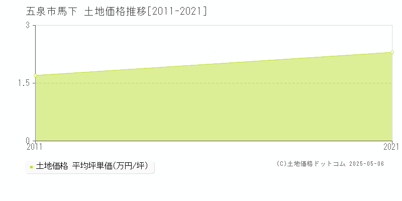 五泉市馬下の土地価格推移グラフ 