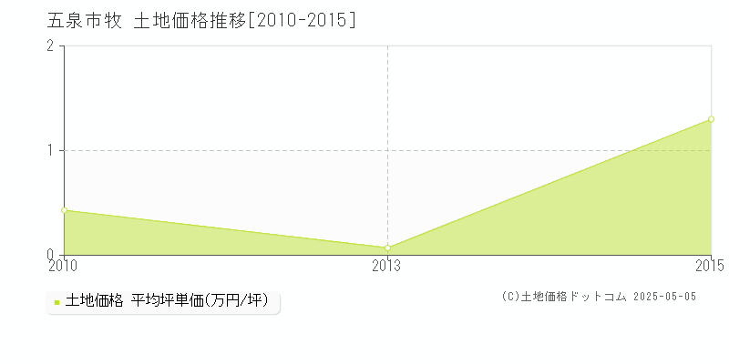 牧(五泉市)の土地価格推移グラフ(坪単価)[2010-2015年]
