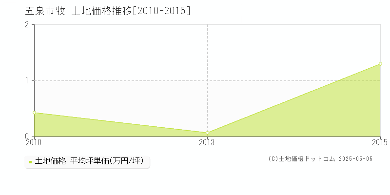 五泉市牧の土地価格推移グラフ 