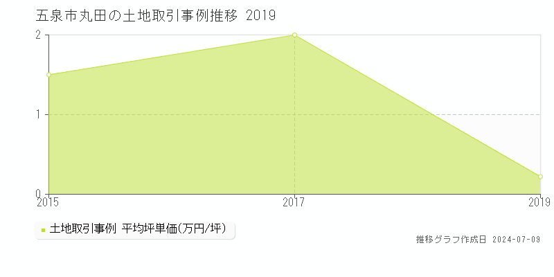 五泉市丸田の土地価格推移グラフ 