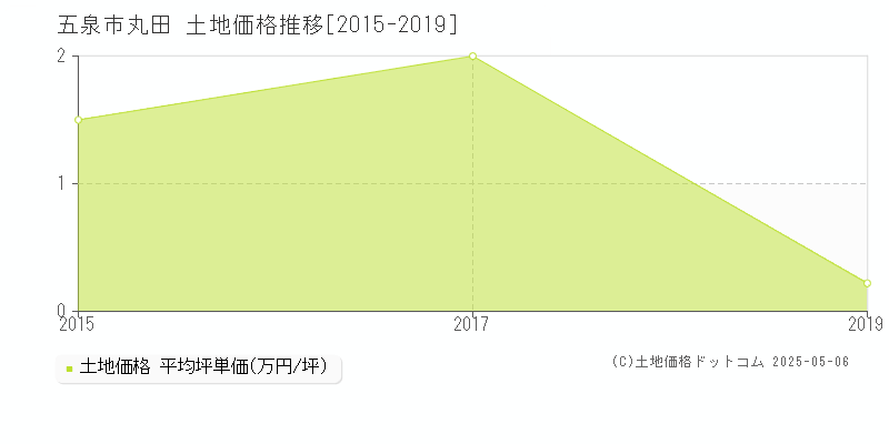 丸田(五泉市)の土地価格推移グラフ(坪単価)[2015-2019年]