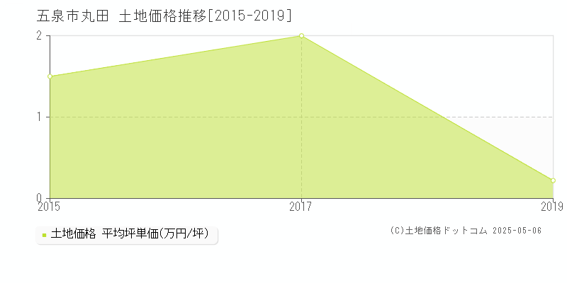 五泉市丸田の土地価格推移グラフ 