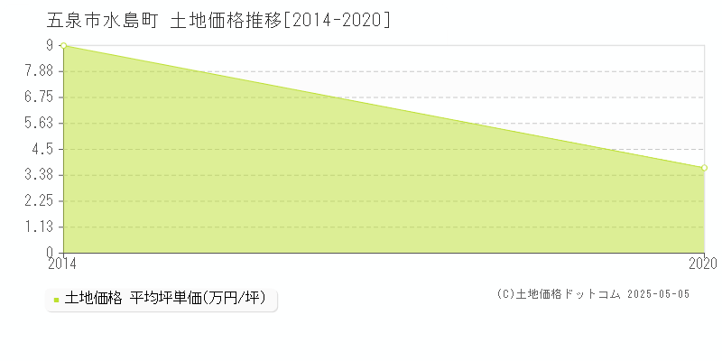 水島町(五泉市)の土地価格推移グラフ(坪単価)[2014-2020年]