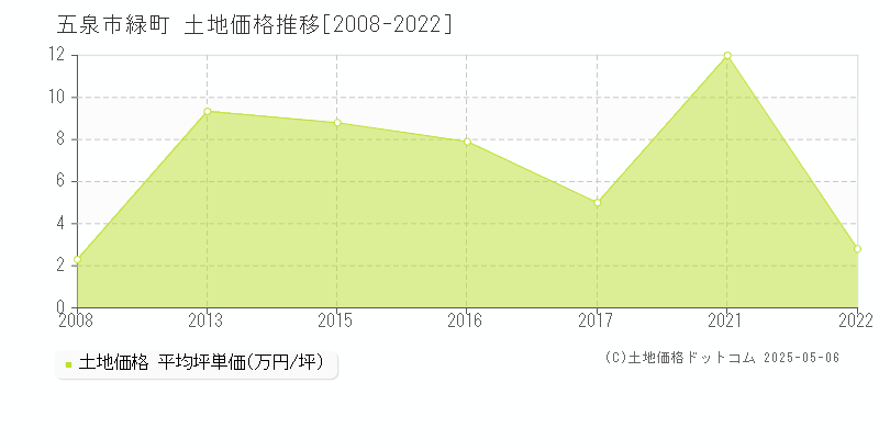 緑町(五泉市)の土地価格推移グラフ(坪単価)[2008-2022年]