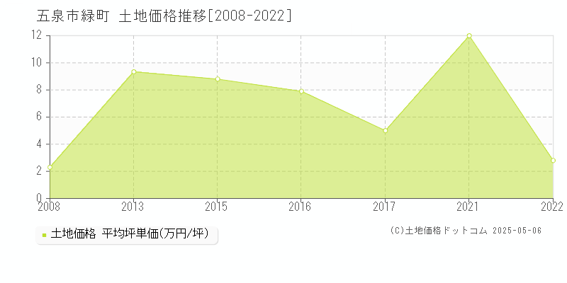 五泉市緑町の土地価格推移グラフ 