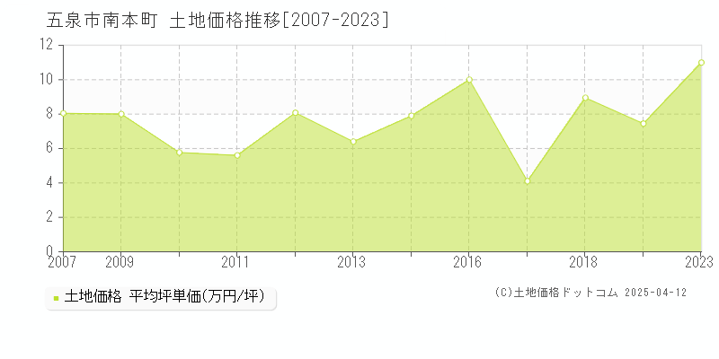 五泉市南本町の土地価格推移グラフ 