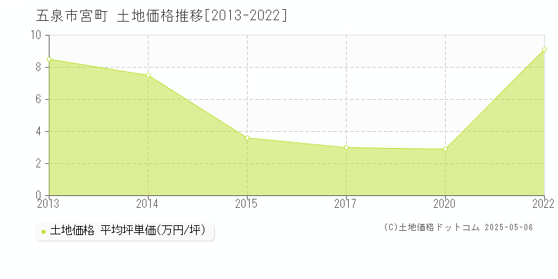 宮町(五泉市)の土地価格推移グラフ(坪単価)[2013-2022年]