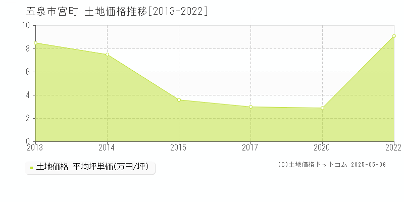 五泉市宮町の土地価格推移グラフ 