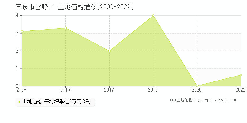 宮野下(五泉市)の土地価格推移グラフ(坪単価)[2009-2022年]